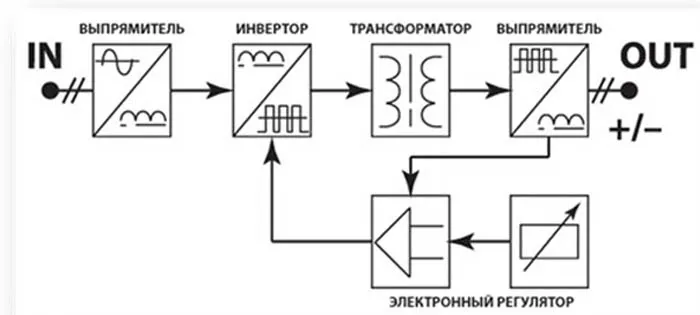 Схема работы сварочного инвертора