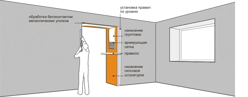 Штукатурка дверных откосов ...