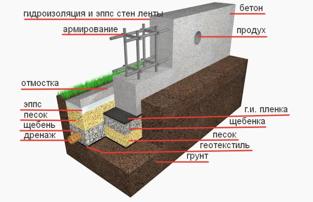 Должно быть определенное количество продухов в определенных местах, чтобы организовать достаточную циркуляцию воздуха по всей площади подполья и по всему ее объему.