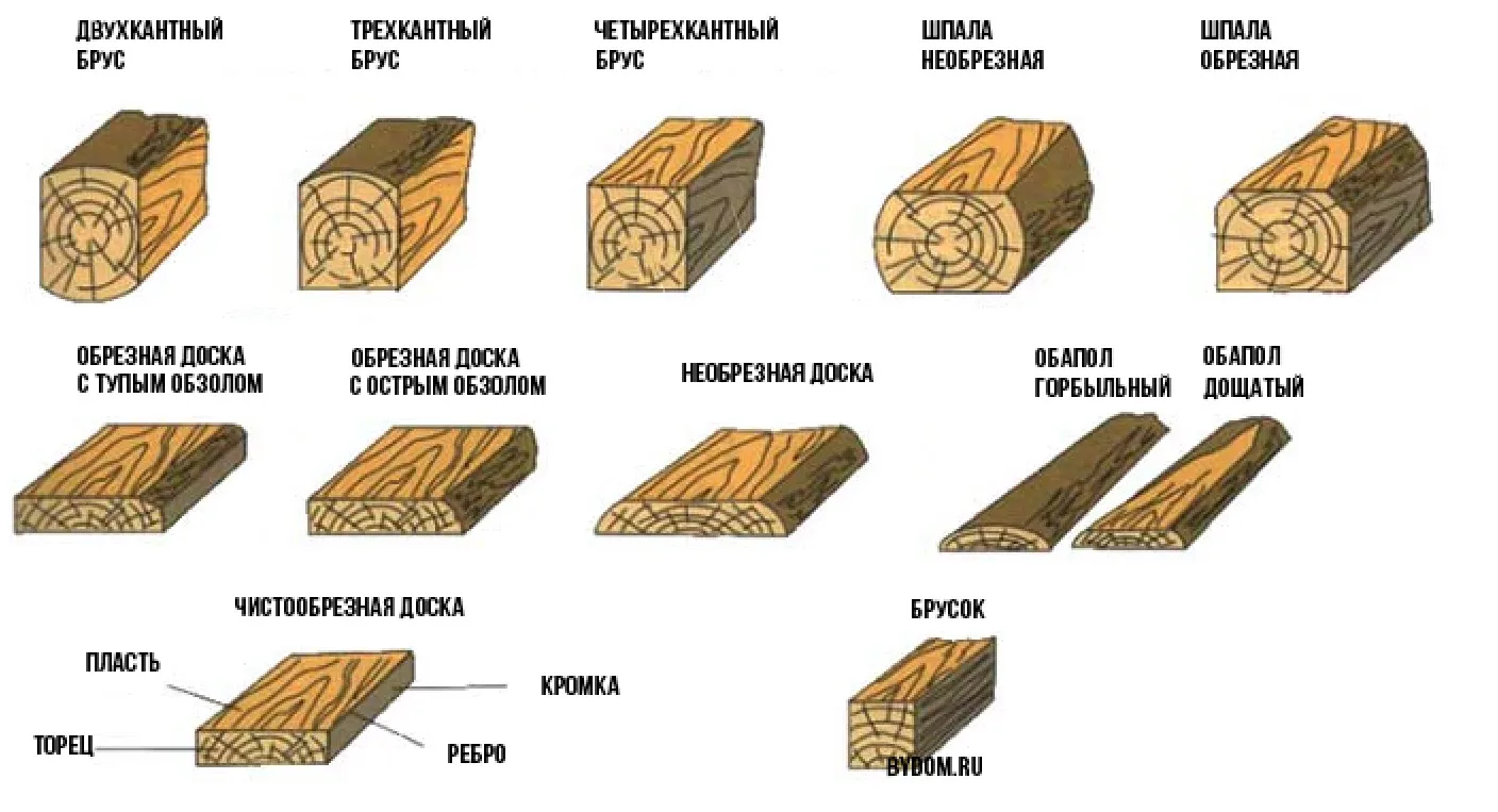 виды