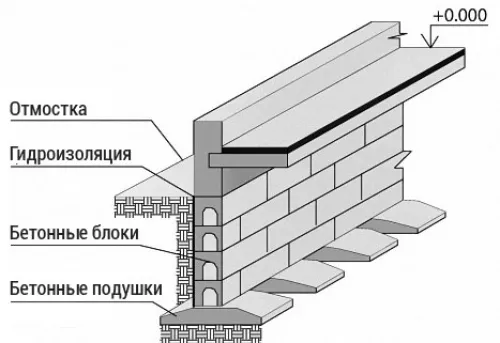 Что такое сборный ленточный фундамент