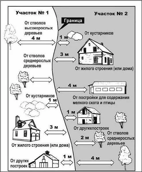 Расстояние от мангала до жилого дома и ...