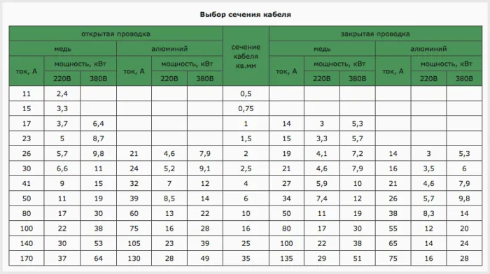 Диаметр провода – таблица по сечению провода