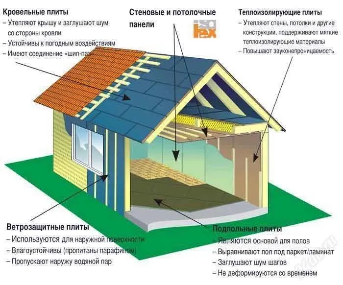 ветрозащитные плиты Изоплаат ветрозащитные плиты Изоплаат