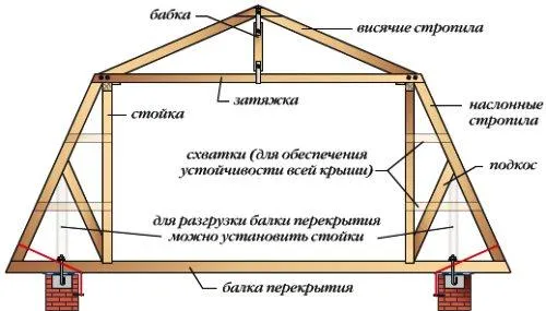 Второй этаж в частном доме. Стропильная система