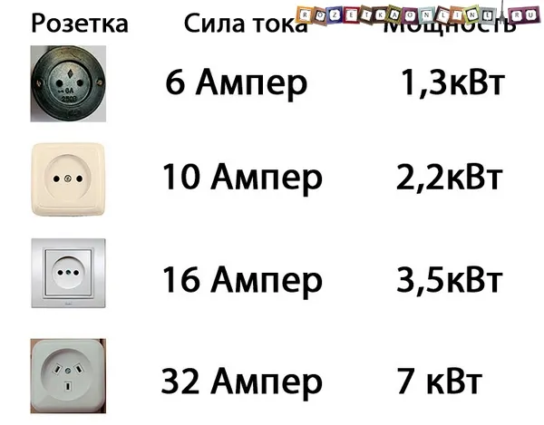 Сколько ампер в розетке 220В ?