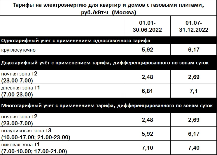 Тарифы на электроэнергию в Москве на 2022 год, газовые плиты