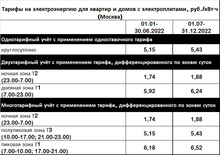 Тарифы на электроэнергию в Москве в 2022 году, электроплиты 