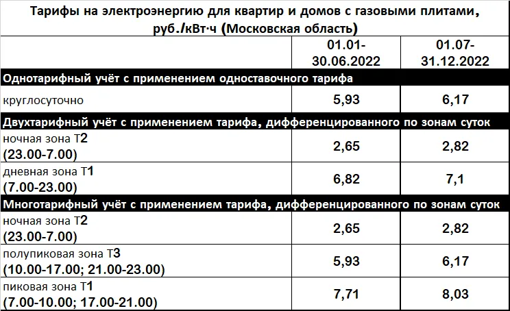 Тарифы на электроэнергию в Московской области на 2021 год, газовые плиты