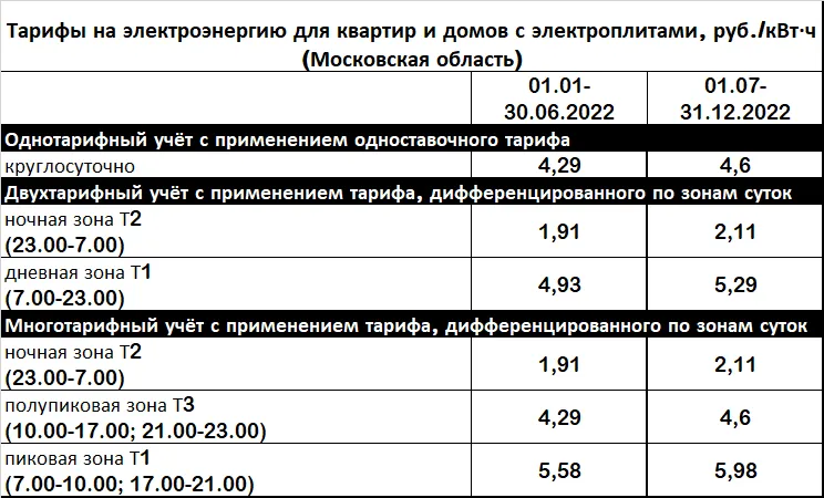 Тарифы на электроэнергию в Московской области в 2021 году, электроплиты 