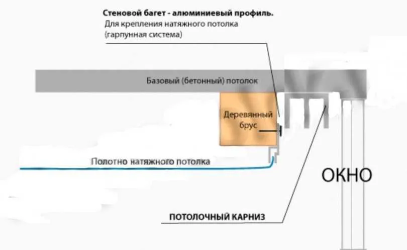 Карнизы для натяжных потолков - советы в выборе потолочного карниза. Обзоры разновидностей с фото-примерами