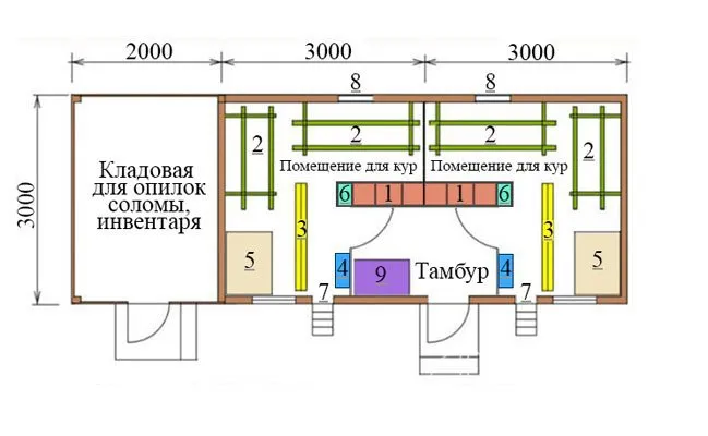 Планировка помещения на 50 кур, где 1 – гнезда; 2 – насесты; 3 – кормушки; 4 – поилки; 5-6 – ящики с песком и ракушечником; 7 – лаз для птицы; 8 – люк для уборки; 9 – емкость с сухим кормом