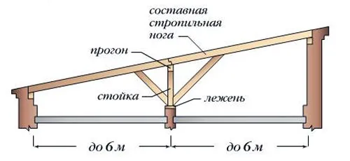 Стропила с промежуточными опорами