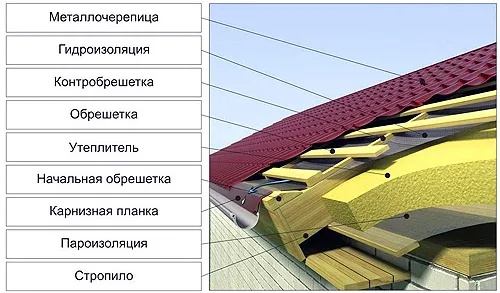 Утеплённая крыша