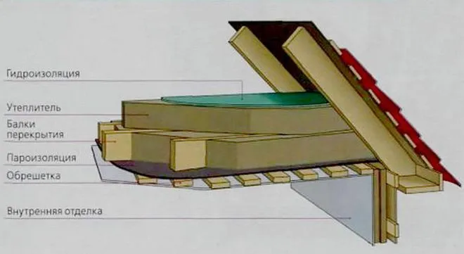 Утепление чердака минватой технология ...