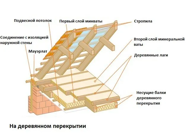 Утепление чердака минеральной ватой ...