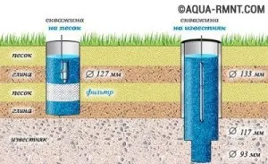 Устройство скважин разной глубины