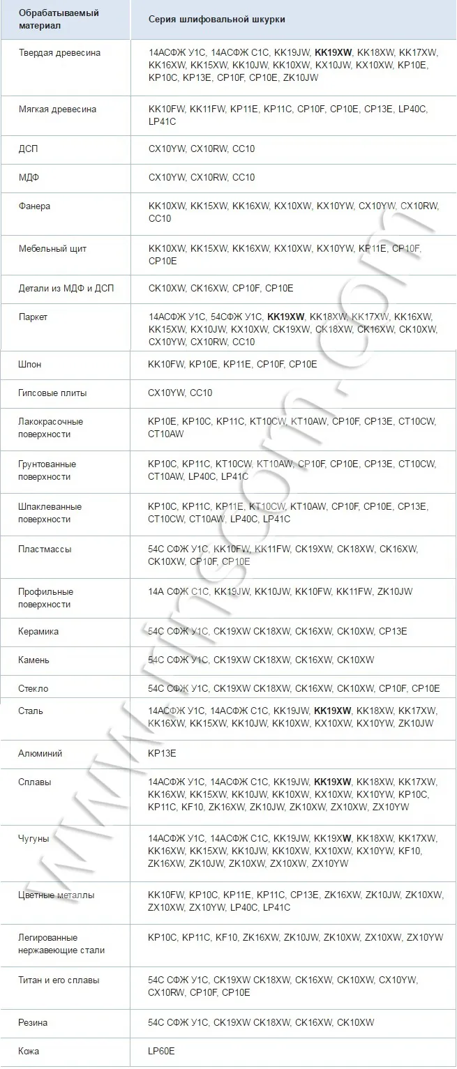 Серии шлифшкурок для обработки материалов различной плотности