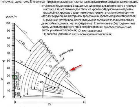 Угол наклона односкатной крыши