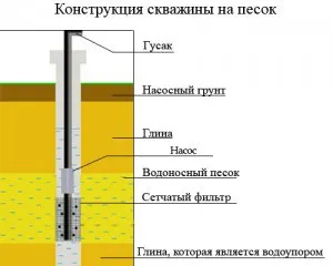 Схема скважины на песок