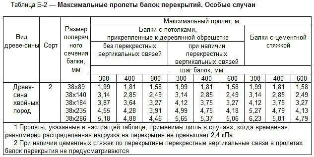 Расчет деревянной балки чердачного перекрытия - максимальные пролеты деревянных балок перекрытий дома