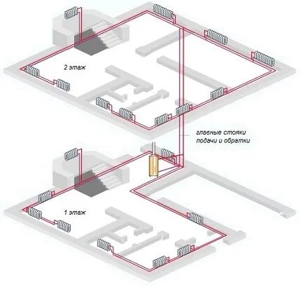 Горизонтальная разводка открытой системы отопления