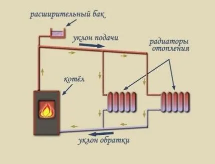 Схема открытой системы отопления гравитационного типа