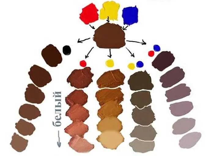 Смешивание цветов: таблица для получения разных цветов фото
