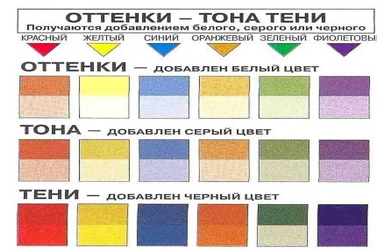 Смешивание цветов: таблица для получения разных цветов фото