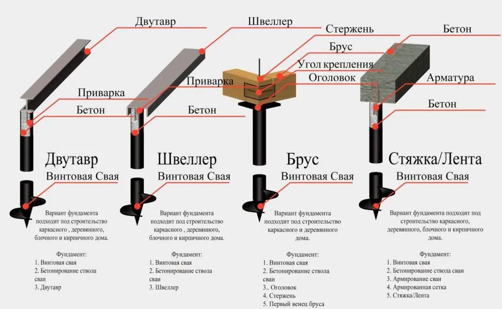 Виды свайного фундамента