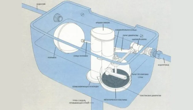 Обычная схема сливного бачка унитаза с кнопкой