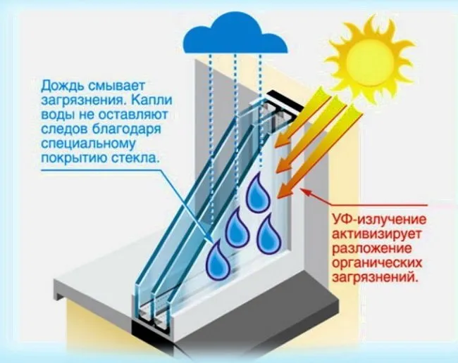 Самоочищающиеся окна