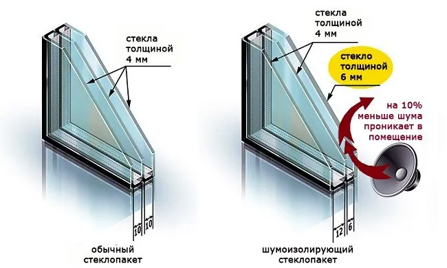 Шумоизоляционный стеклопакет