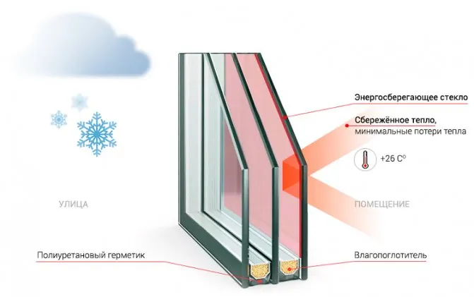 что такое энергосберегающий стеклопакет