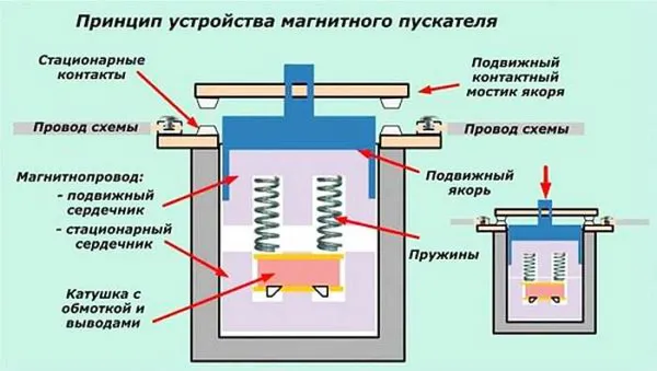 Устройство электромагнитного пускателя