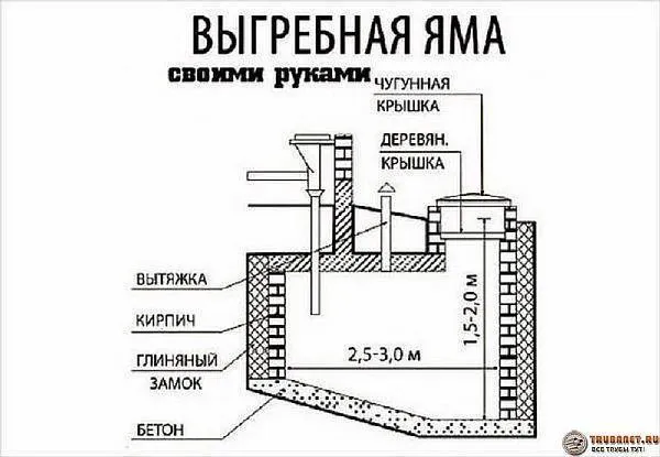 Фото – схема выгребной ямы на участке сделанной своими руками