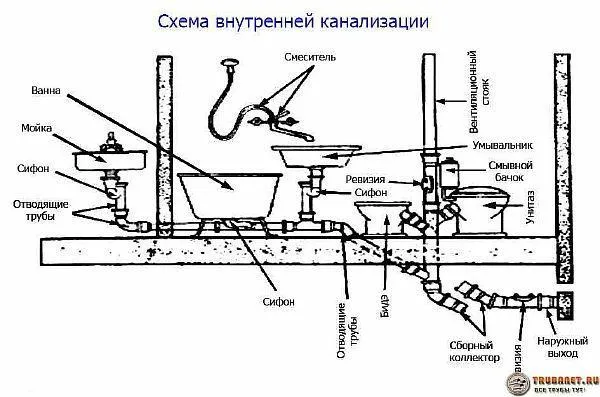 Фото - схема организации системы канализации на даче