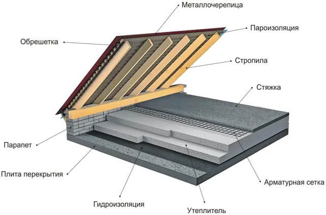 Устройство чердачного перекрытия: пирог ...