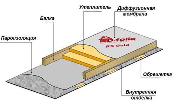 Чердачное перекрытие по деревянным ...