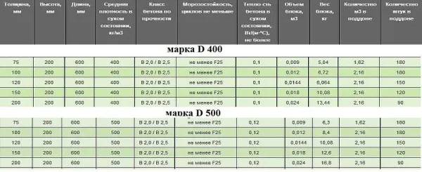 Параметры блоков из газобетона для перегородок