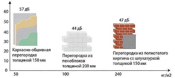 Сравнительные характеристики по звукоизоляции перегородок из разных материалов