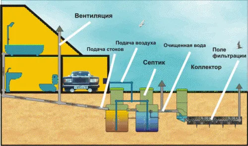 Схема вентиляции септика