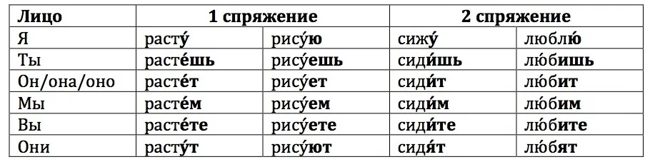 Verb conjugation - Natasha Speaks Russian