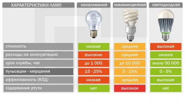 Потребительские характеристики лампочек