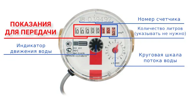 Как снять показания восьмироликового прибора учета воды?