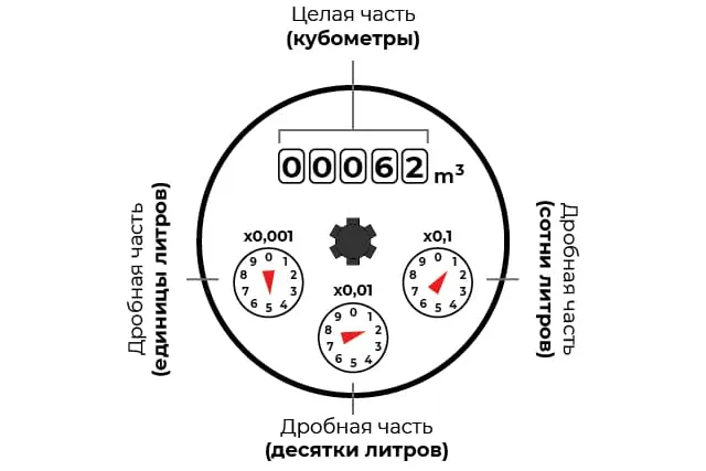 Как снимать показания пятироликового счетчика воды?