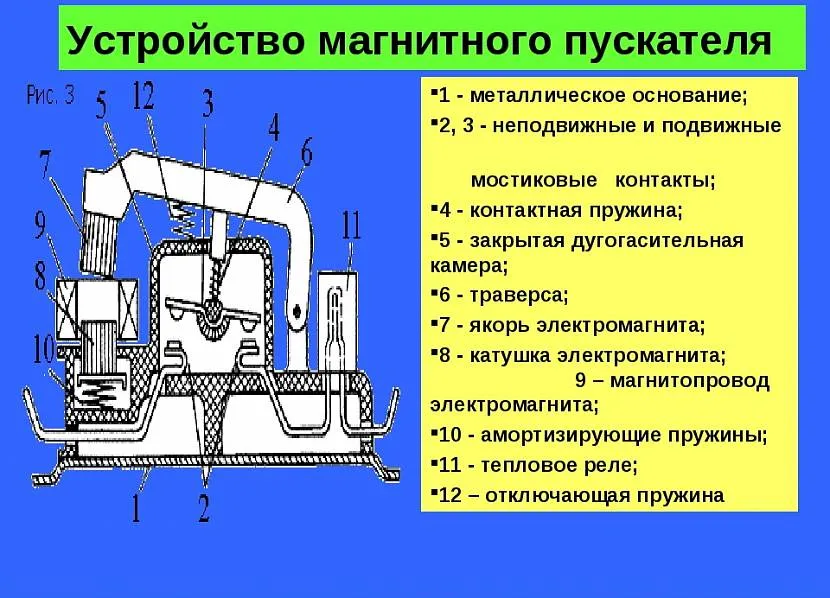 Устройство магнитного пускателя