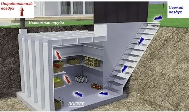 Однотрубная система устройства погреба