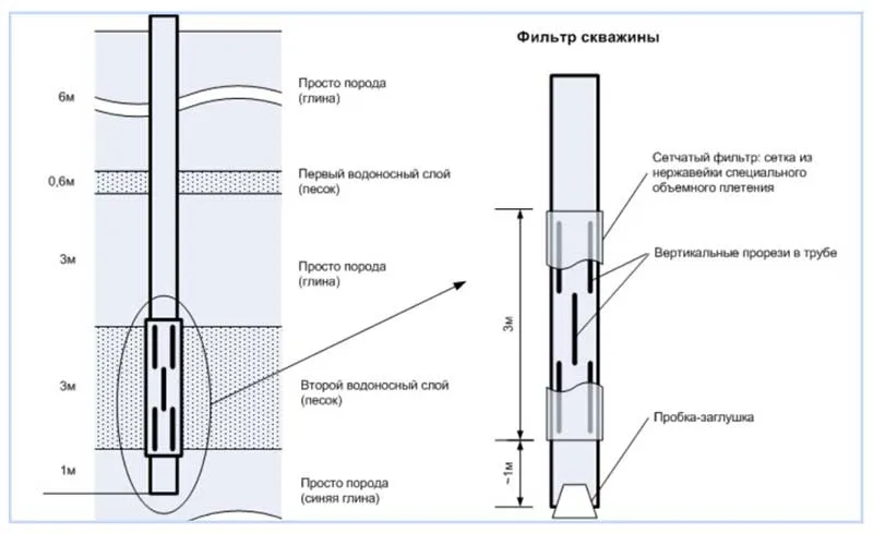 Фильтр для скважины устройство