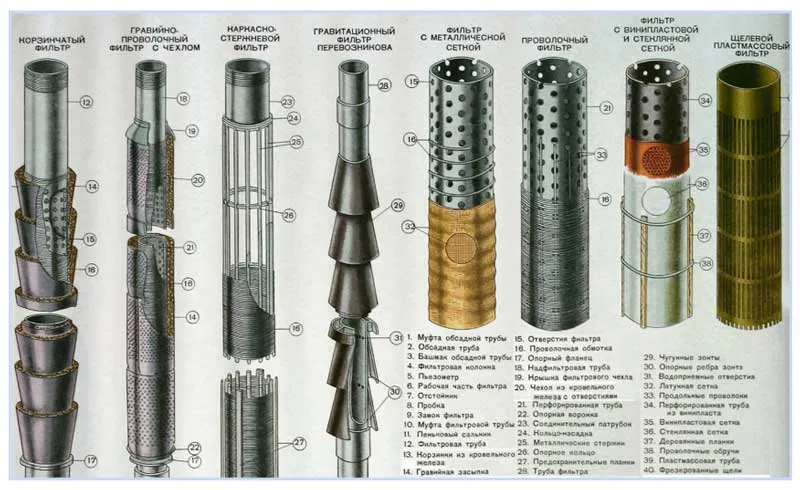 Виды скважинных фильтров